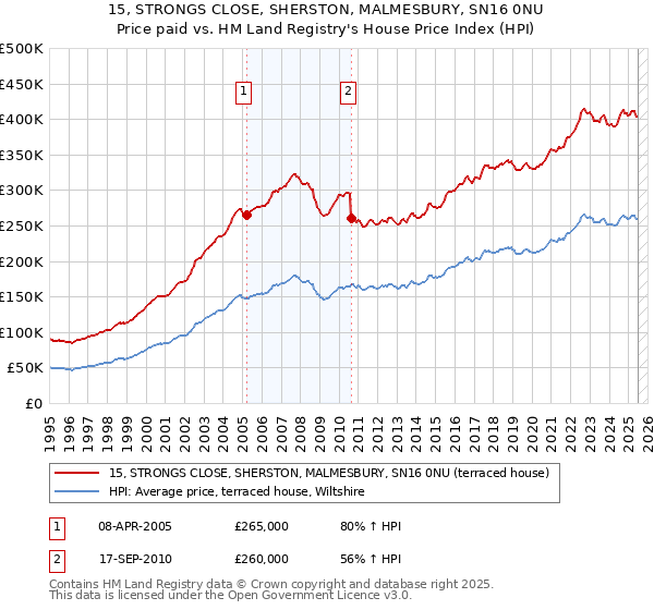 15, STRONGS CLOSE, SHERSTON, MALMESBURY, SN16 0NU: Price paid vs HM Land Registry's House Price Index