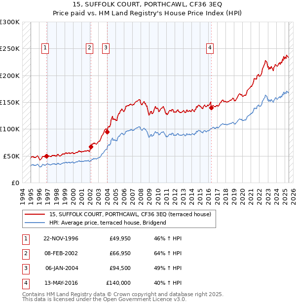 15, SUFFOLK COURT, PORTHCAWL, CF36 3EQ: Price paid vs HM Land Registry's House Price Index