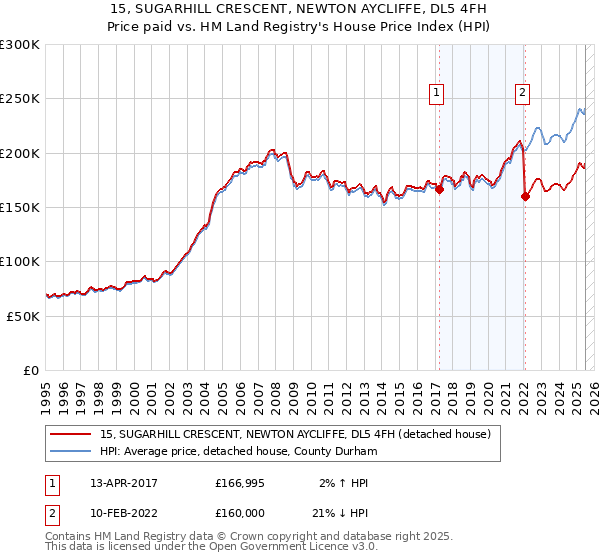 15, SUGARHILL CRESCENT, NEWTON AYCLIFFE, DL5 4FH: Price paid vs HM Land Registry's House Price Index