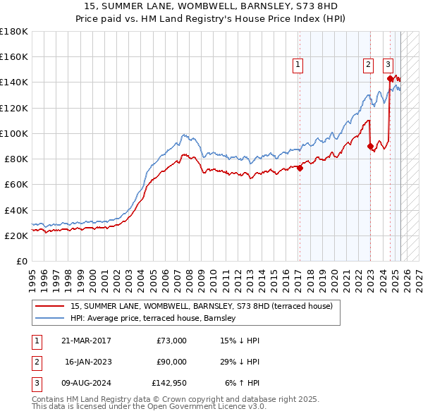 15, SUMMER LANE, WOMBWELL, BARNSLEY, S73 8HD: Price paid vs HM Land Registry's House Price Index