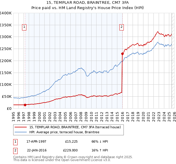 15, TEMPLAR ROAD, BRAINTREE, CM7 3FA: Price paid vs HM Land Registry's House Price Index