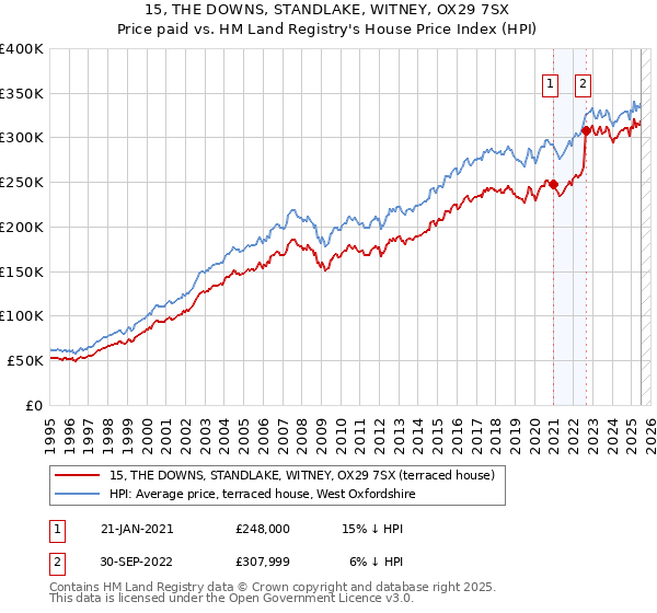 15, THE DOWNS, STANDLAKE, WITNEY, OX29 7SX: Price paid vs HM Land Registry's House Price Index