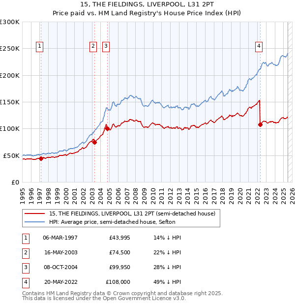 15, THE FIELDINGS, LIVERPOOL, L31 2PT: Price paid vs HM Land Registry's House Price Index