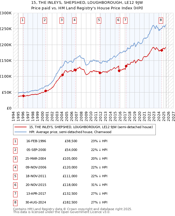 15, THE INLEYS, SHEPSHED, LOUGHBOROUGH, LE12 9JW: Price paid vs HM Land Registry's House Price Index
