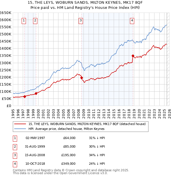 15, THE LEYS, WOBURN SANDS, MILTON KEYNES, MK17 8QF: Price paid vs HM Land Registry's House Price Index
