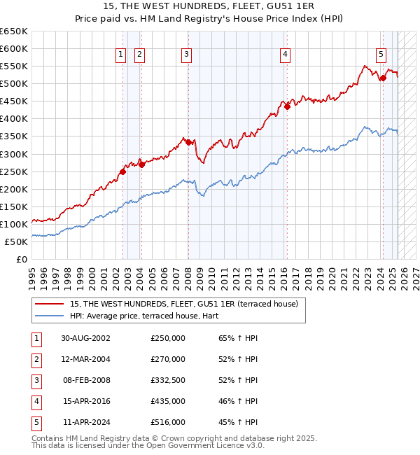 15, THE WEST HUNDREDS, FLEET, GU51 1ER: Price paid vs HM Land Registry's House Price Index