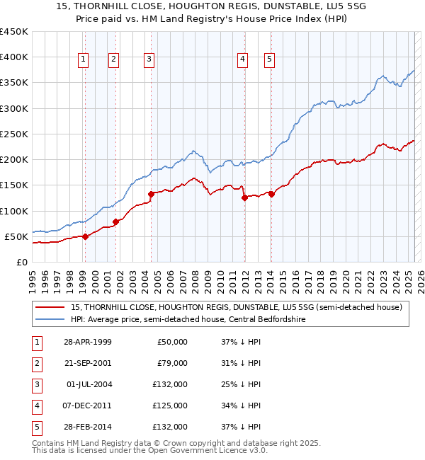 15, THORNHILL CLOSE, HOUGHTON REGIS, DUNSTABLE, LU5 5SG: Price paid vs HM Land Registry's House Price Index