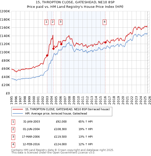15, THROPTON CLOSE, GATESHEAD, NE10 8SP: Price paid vs HM Land Registry's House Price Index