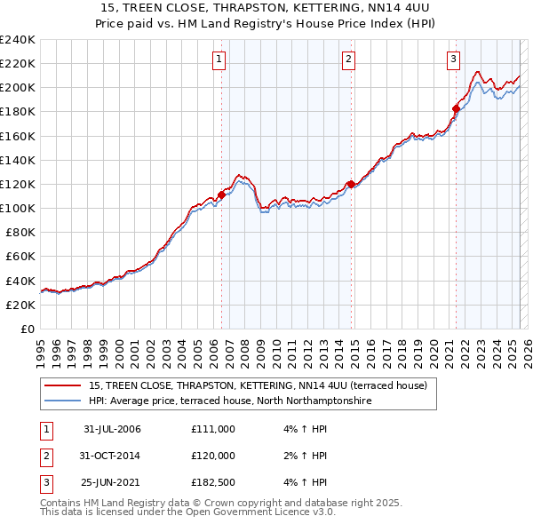 15, TREEN CLOSE, THRAPSTON, KETTERING, NN14 4UU: Price paid vs HM Land Registry's House Price Index