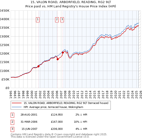 15, VALON ROAD, ARBORFIELD, READING, RG2 9LT: Price paid vs HM Land Registry's House Price Index