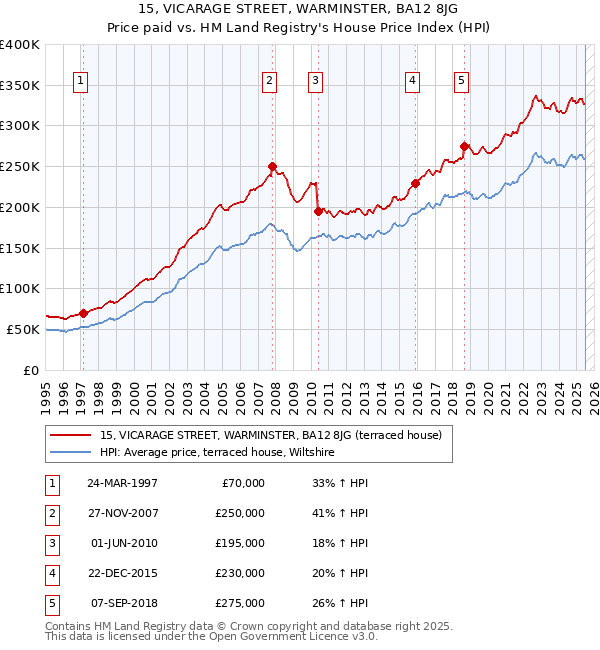 15, VICARAGE STREET, WARMINSTER, BA12 8JG: Price paid vs HM Land Registry's House Price Index