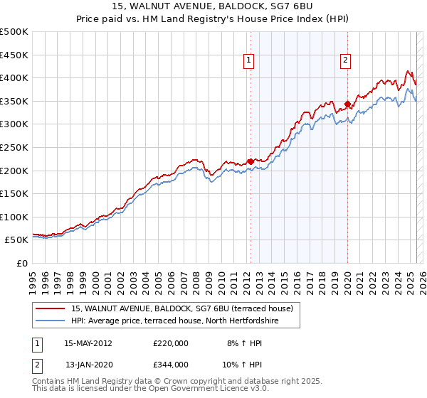 15, WALNUT AVENUE, BALDOCK, SG7 6BU: Price paid vs HM Land Registry's House Price Index