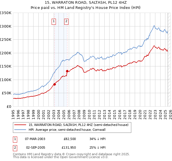 15, WARRATON ROAD, SALTASH, PL12 4HZ: Price paid vs HM Land Registry's House Price Index