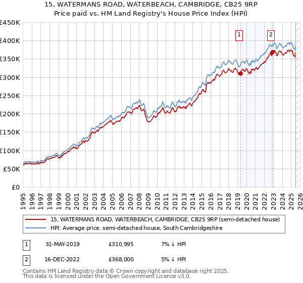 15, WATERMANS ROAD, WATERBEACH, CAMBRIDGE, CB25 9RP: Price paid vs HM Land Registry's House Price Index