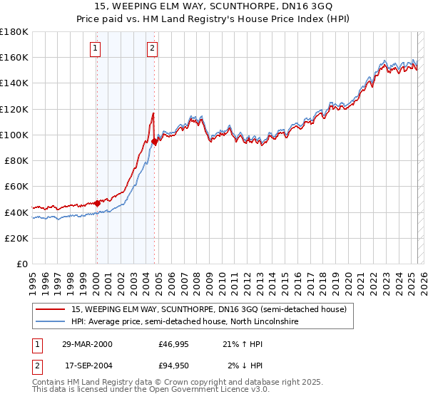 15, WEEPING ELM WAY, SCUNTHORPE, DN16 3GQ: Price paid vs HM Land Registry's House Price Index