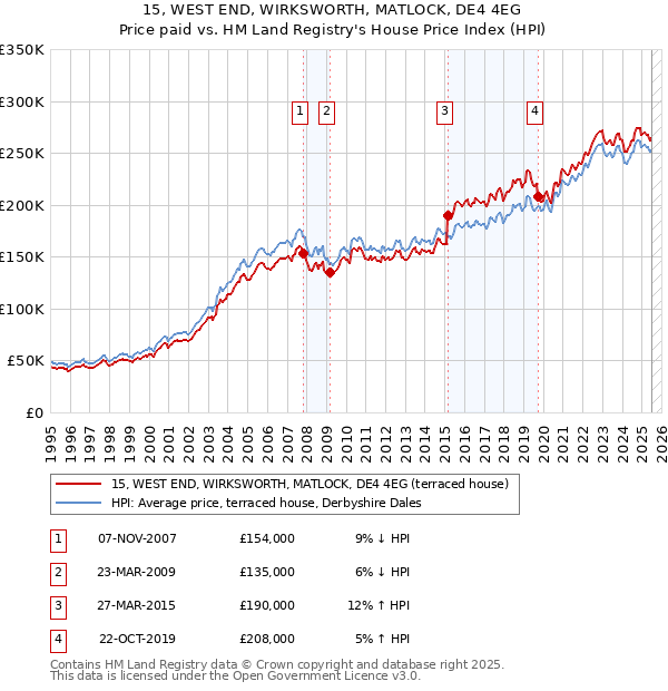 15, WEST END, WIRKSWORTH, MATLOCK, DE4 4EG: Price paid vs HM Land Registry's House Price Index