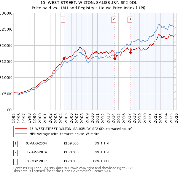 15, WEST STREET, WILTON, SALISBURY, SP2 0DL: Price paid vs HM Land Registry's House Price Index