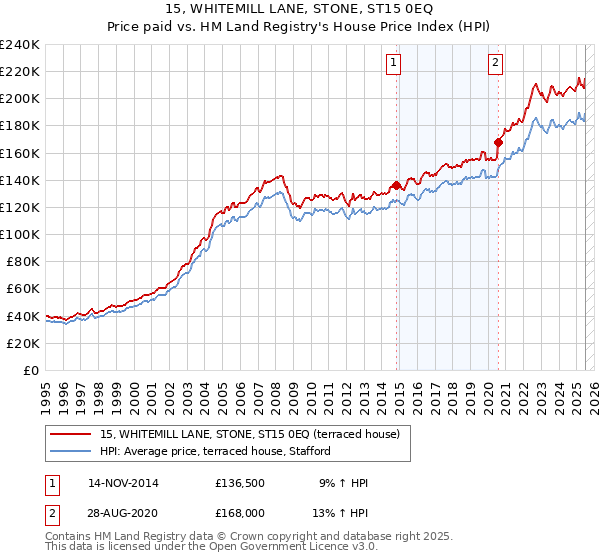 15, WHITEMILL LANE, STONE, ST15 0EQ: Price paid vs HM Land Registry's House Price Index