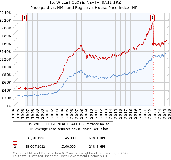 15, WILLET CLOSE, NEATH, SA11 1RZ: Price paid vs HM Land Registry's House Price Index