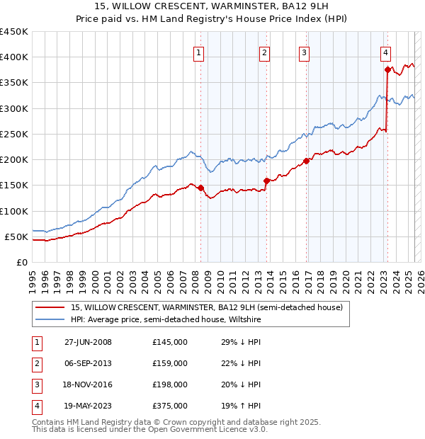 15, WILLOW CRESCENT, WARMINSTER, BA12 9LH: Price paid vs HM Land Registry's House Price Index