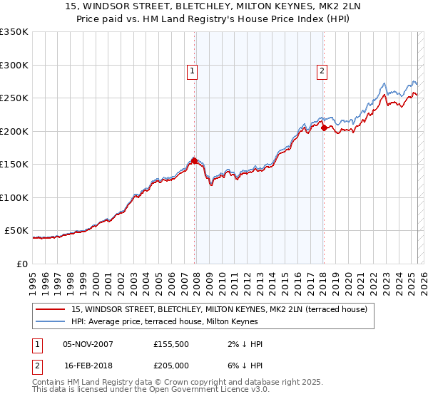 15, WINDSOR STREET, BLETCHLEY, MILTON KEYNES, MK2 2LN: Price paid vs HM Land Registry's House Price Index