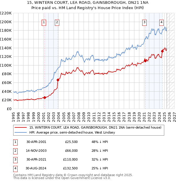 15, WINTERN COURT, LEA ROAD, GAINSBOROUGH, DN21 1NA: Price paid vs HM Land Registry's House Price Index