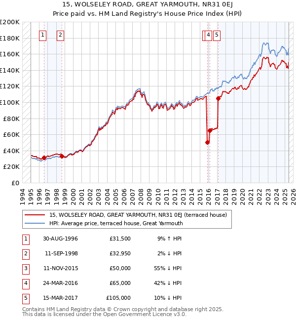 15, WOLSELEY ROAD, GREAT YARMOUTH, NR31 0EJ: Price paid vs HM Land Registry's House Price Index