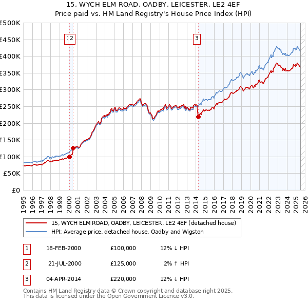15, WYCH ELM ROAD, OADBY, LEICESTER, LE2 4EF: Price paid vs HM Land Registry's House Price Index
