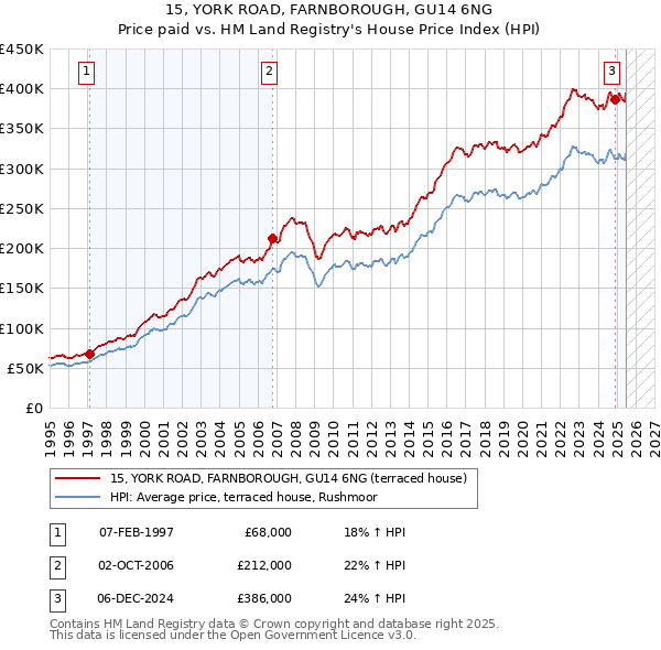 15, YORK ROAD, FARNBOROUGH, GU14 6NG: Price paid vs HM Land Registry's House Price Index
