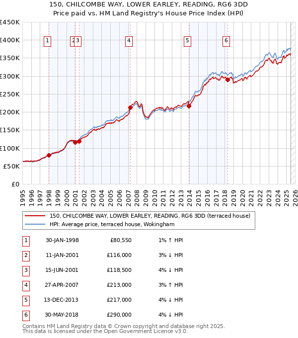 150, CHILCOMBE WAY, LOWER EARLEY, READING, RG6 3DD: Price paid vs HM Land Registry's House Price Index