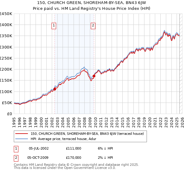 150, CHURCH GREEN, SHOREHAM-BY-SEA, BN43 6JW: Price paid vs HM Land Registry's House Price Index
