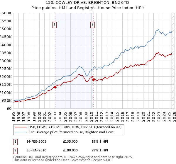 150, COWLEY DRIVE, BRIGHTON, BN2 6TD: Price paid vs HM Land Registry's House Price Index