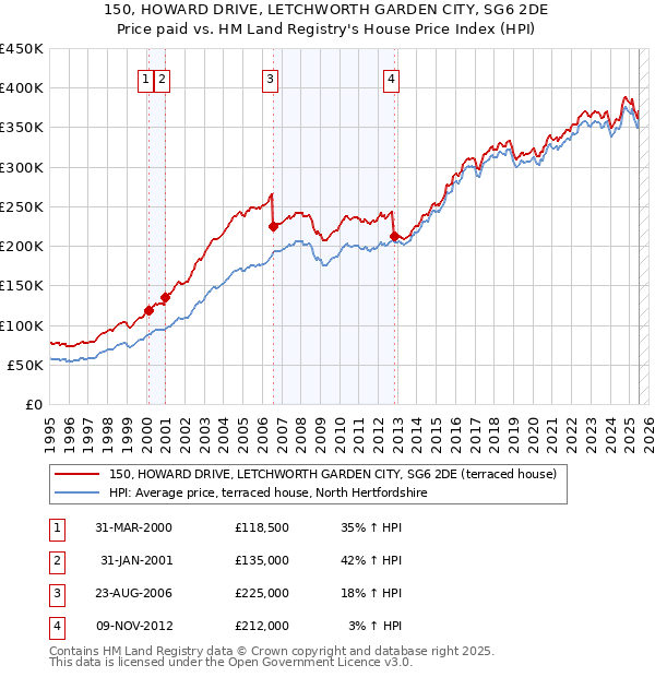150, HOWARD DRIVE, LETCHWORTH GARDEN CITY, SG6 2DE: Price paid vs HM Land Registry's House Price Index
