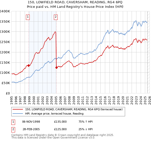 150, LOWFIELD ROAD, CAVERSHAM, READING, RG4 6PQ: Price paid vs HM Land Registry's House Price Index
