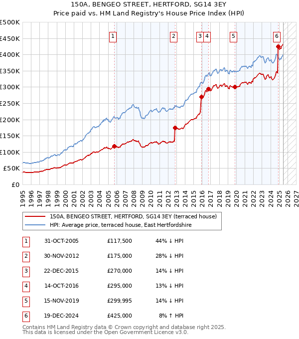 150A, BENGEO STREET, HERTFORD, SG14 3EY: Price paid vs HM Land Registry's House Price Index