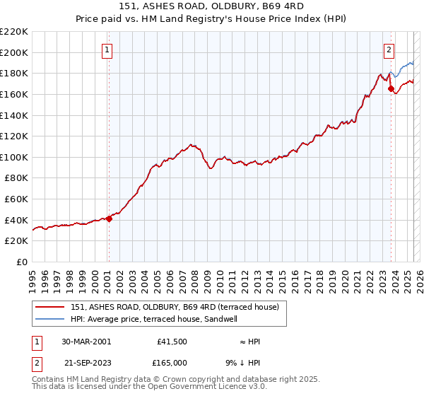 151, ASHES ROAD, OLDBURY, B69 4RD: Price paid vs HM Land Registry's House Price Index