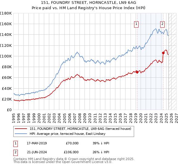 151, FOUNDRY STREET, HORNCASTLE, LN9 6AG: Price paid vs HM Land Registry's House Price Index