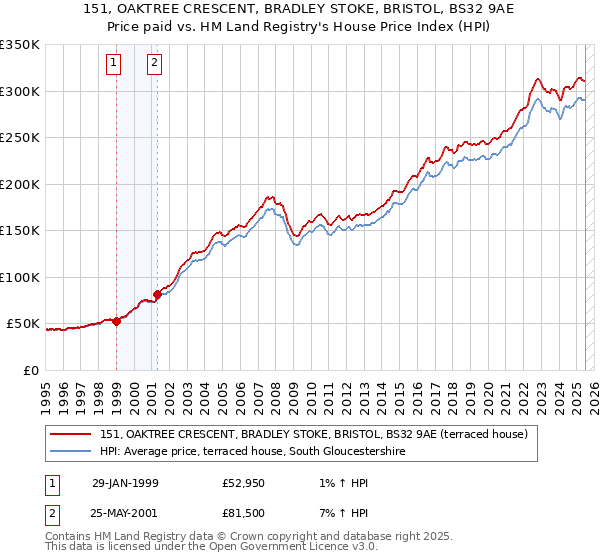 151, OAKTREE CRESCENT, BRADLEY STOKE, BRISTOL, BS32 9AE: Price paid vs HM Land Registry's House Price Index