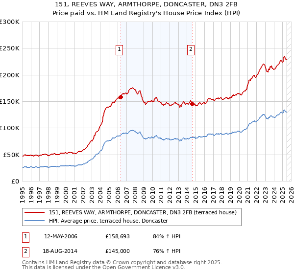 151, REEVES WAY, ARMTHORPE, DONCASTER, DN3 2FB: Price paid vs HM Land Registry's House Price Index