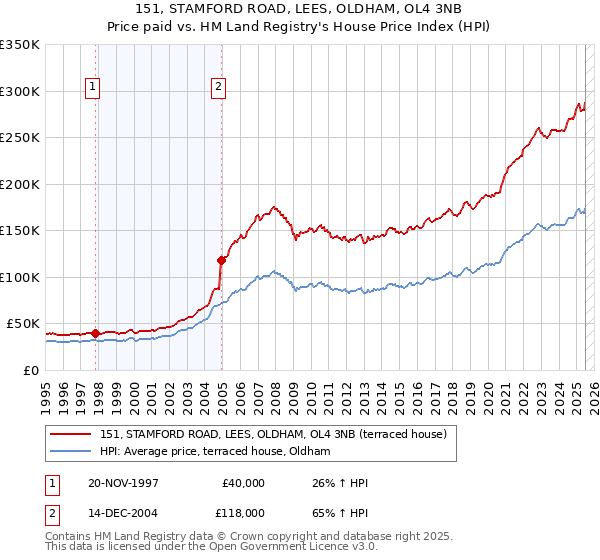151, STAMFORD ROAD, LEES, OLDHAM, OL4 3NB: Price paid vs HM Land Registry's House Price Index