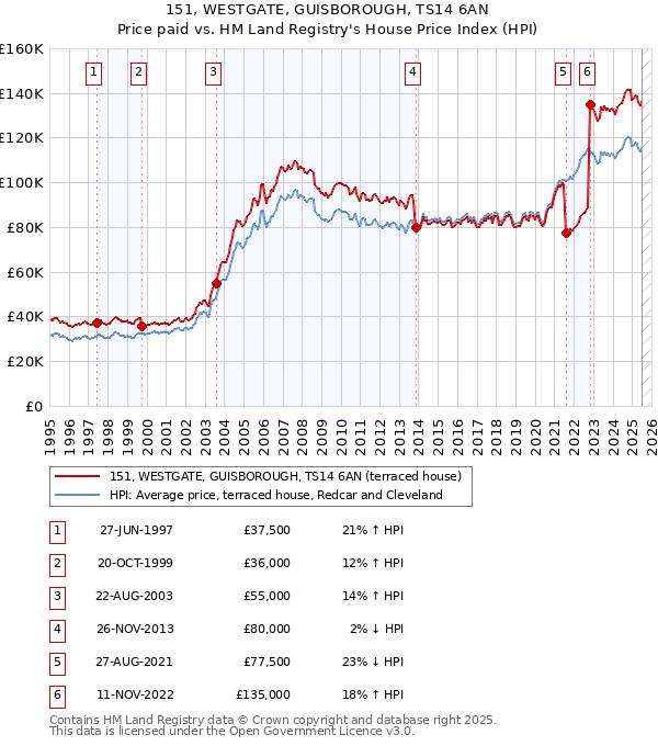 151, WESTGATE, GUISBOROUGH, TS14 6AN: Price paid vs HM Land Registry's House Price Index