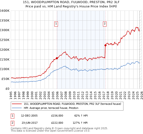 151, WOODPLUMPTON ROAD, FULWOOD, PRESTON, PR2 3LF: Price paid vs HM Land Registry's House Price Index
