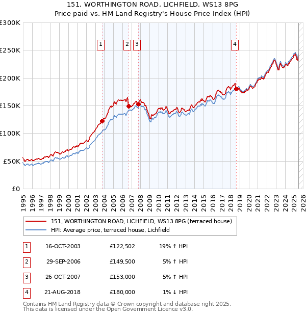 151, WORTHINGTON ROAD, LICHFIELD, WS13 8PG: Price paid vs HM Land Registry's House Price Index