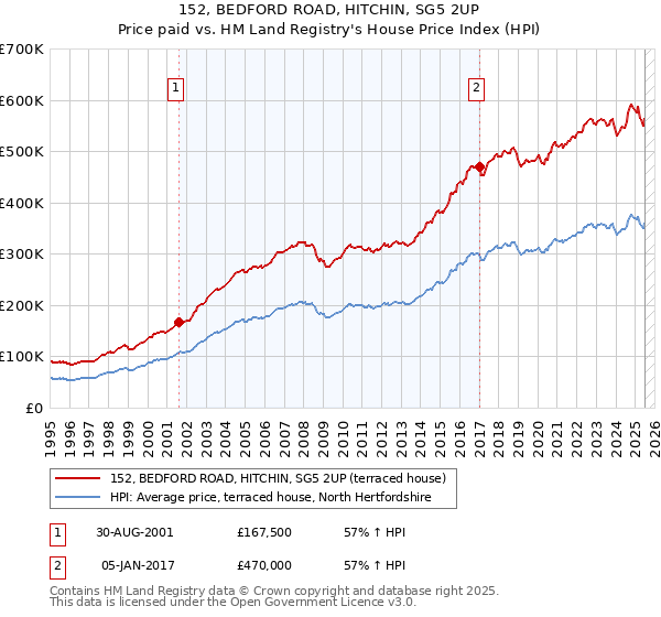 152, BEDFORD ROAD, HITCHIN, SG5 2UP: Price paid vs HM Land Registry's House Price Index