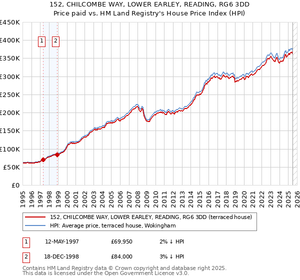 152, CHILCOMBE WAY, LOWER EARLEY, READING, RG6 3DD: Price paid vs HM Land Registry's House Price Index