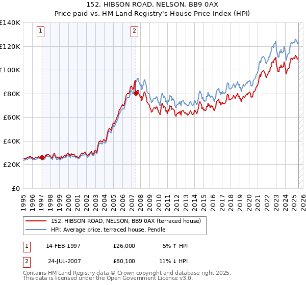 152, HIBSON ROAD, NELSON, BB9 0AX: Price paid vs HM Land Registry's House Price Index