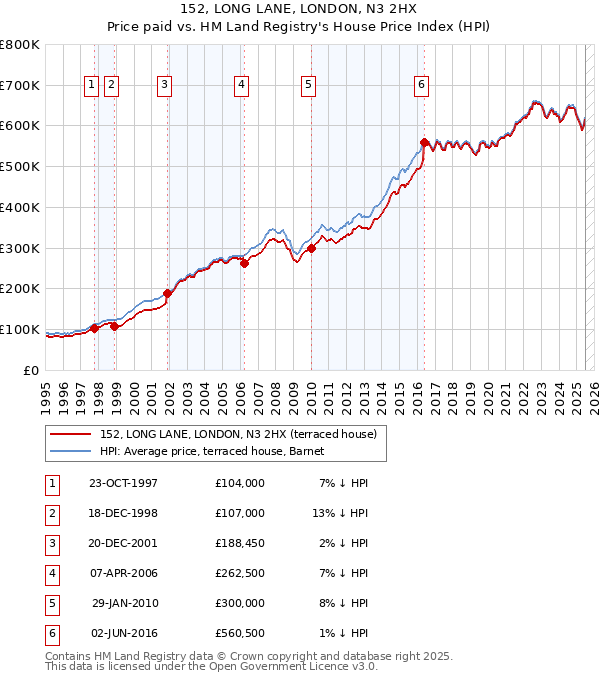 152, LONG LANE, LONDON, N3 2HX: Price paid vs HM Land Registry's House Price Index