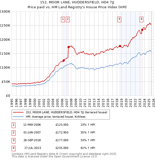 152, MOOR LANE, HUDDERSFIELD, HD4 7JJ: Price paid vs HM Land Registry's House Price Index
