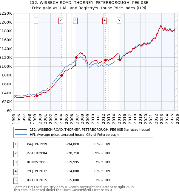 152, WISBECH ROAD, THORNEY, PETERBOROUGH, PE6 0SE: Price paid vs HM Land Registry's House Price Index