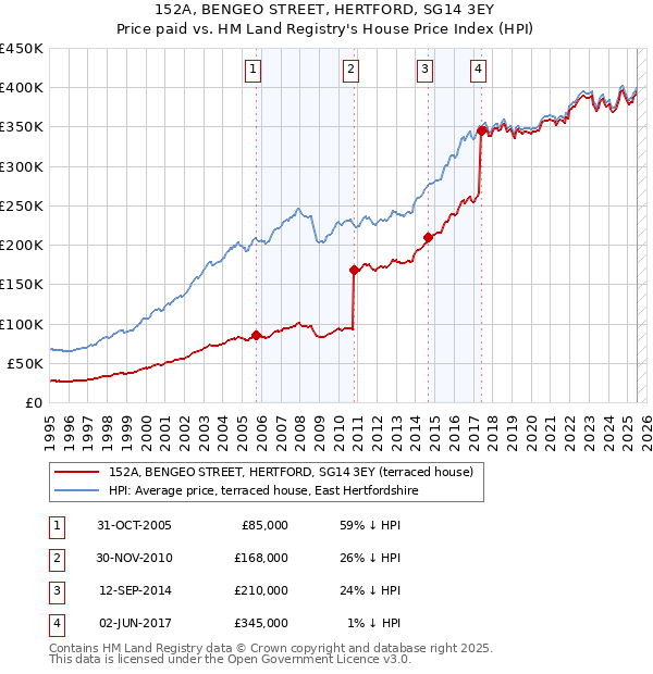 152A, BENGEO STREET, HERTFORD, SG14 3EY: Price paid vs HM Land Registry's House Price Index